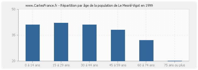 Répartition par âge de la population de Le Mesnil-Vigot en 1999